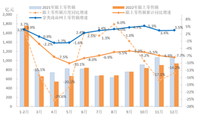 中國服裝行業2022年銷售運行簡報