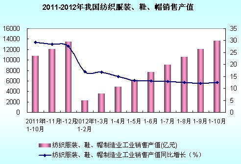 2012年1-10月中國紡織服裝、服飾業銷售產值情況分析