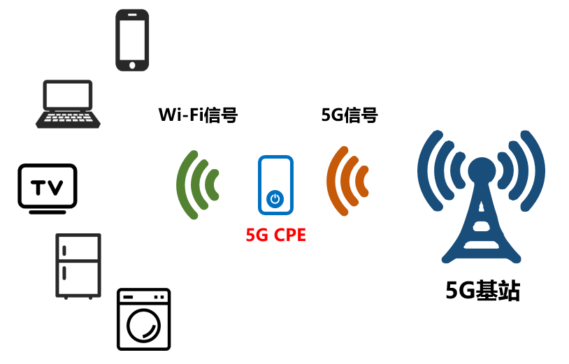 什么是5G CPE？——終端設備與移動通信設備的綜合解析